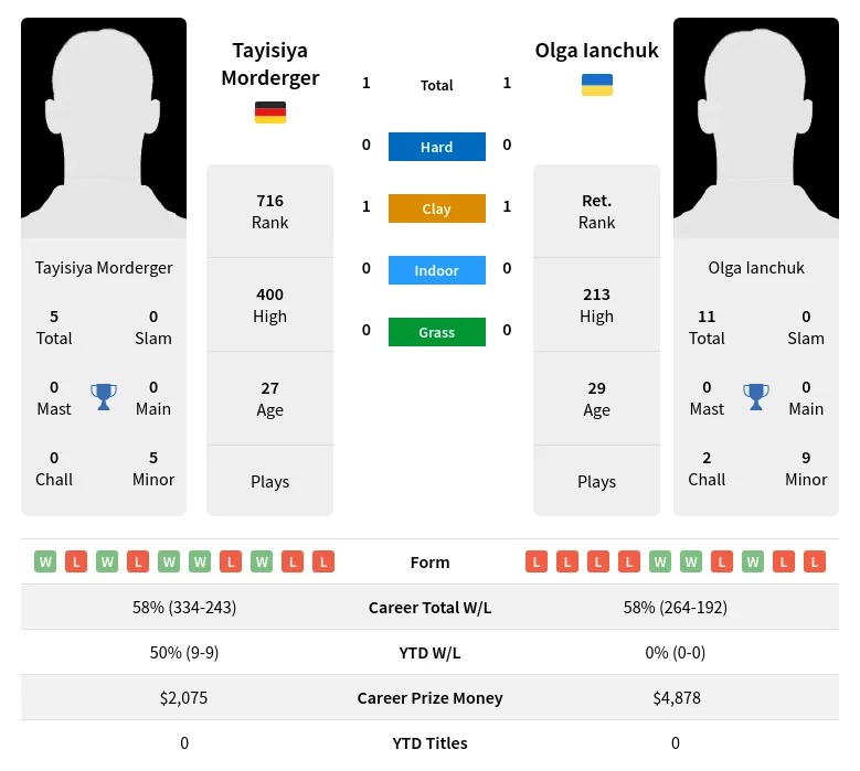 Morderger Ianchuk H2h Summary Stats 17th April 2024