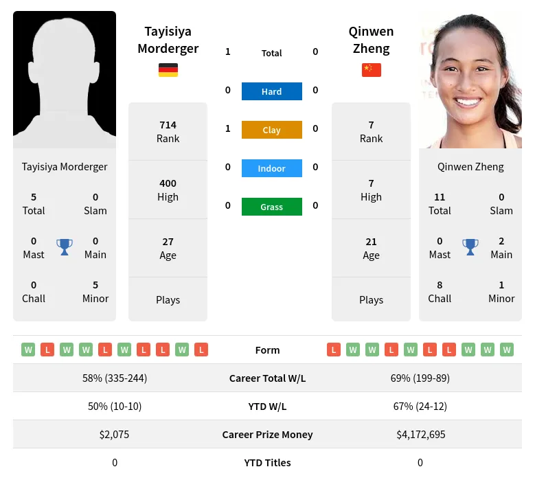 Morderger Zheng H2h Summary Stats 19th April 2024