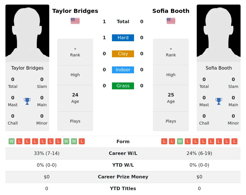 Bridges Booth H2h Summary Stats 23rd April 2024