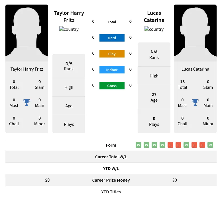 Fritz Catarina H2h Summary Stats 19th April 2024