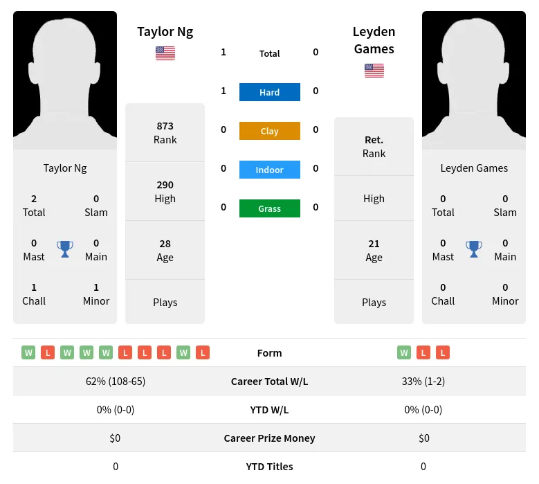 Ng Games H2h Summary Stats 19th April 2024