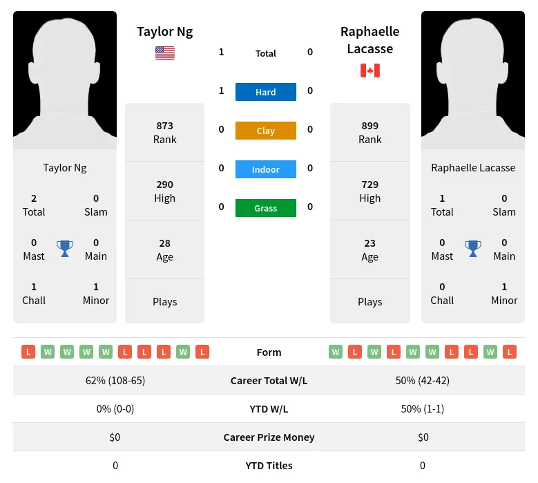 Ng Lacasse H2h Summary Stats 19th April 2024