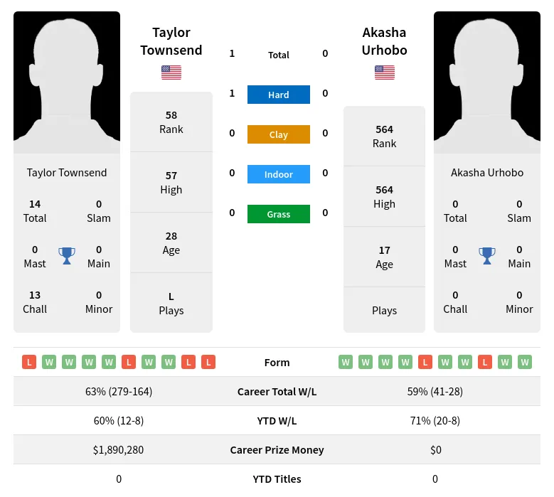 Townsend Urhobo H2h Summary Stats 20th April 2024