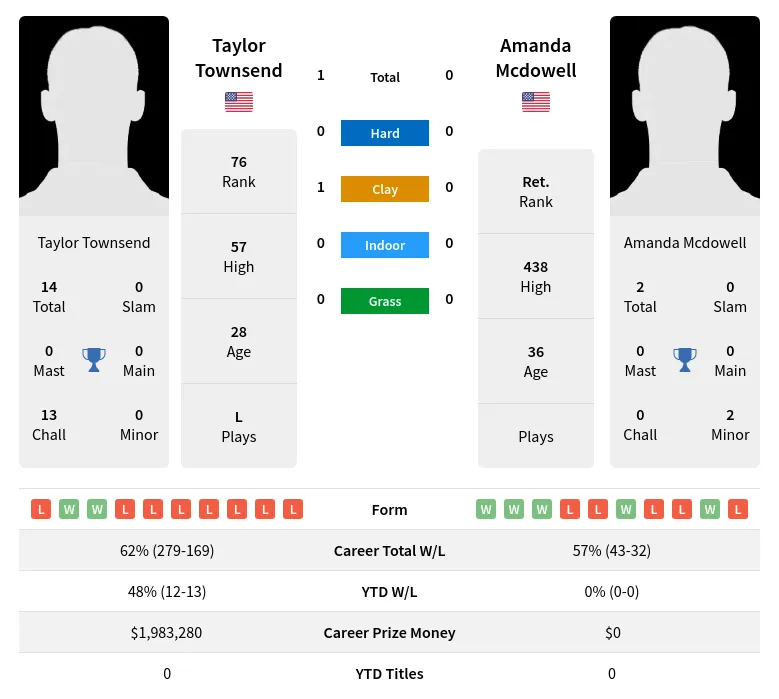 Townsend Mcdowell H2h Summary Stats 4th July 2024
