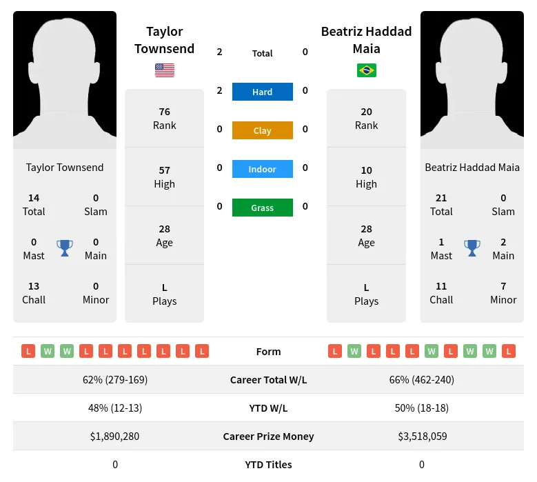 Townsend Maia H2h Summary Stats 23rd April 2024