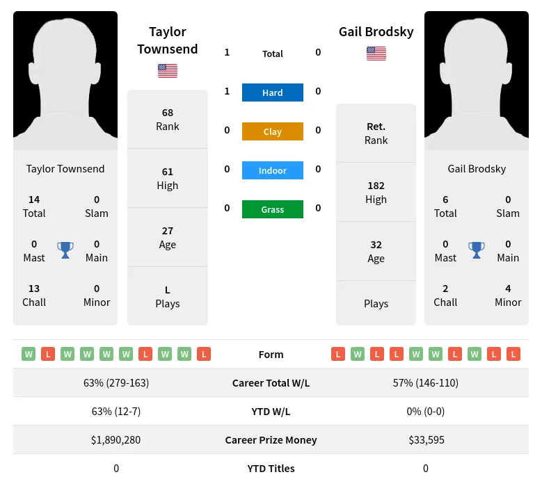 Townsend Brodsky H2h Summary Stats 28th March 2024