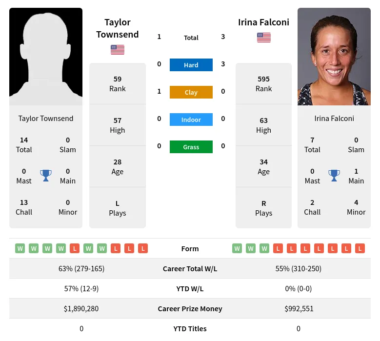 Falconi Townsend H2h Summary Stats 11th May 2024