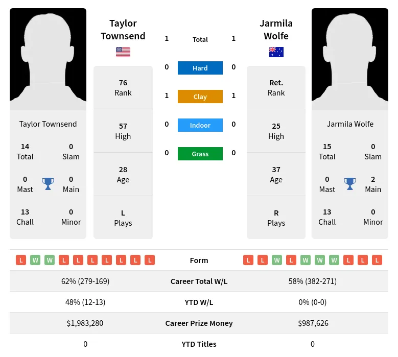 Wolfe Townsend H2h Summary Stats 2nd July 2024