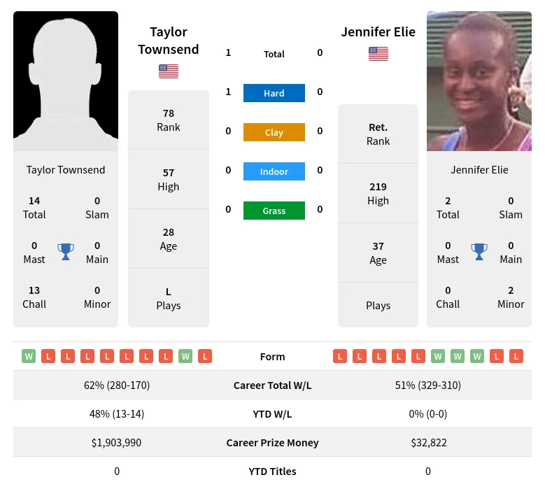 Elie Townsend H2h Summary Stats 19th April 2024