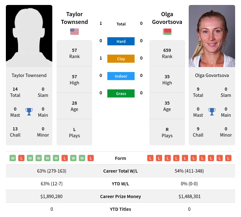 Townsend Govortsova H2h Summary Stats 28th March 2024