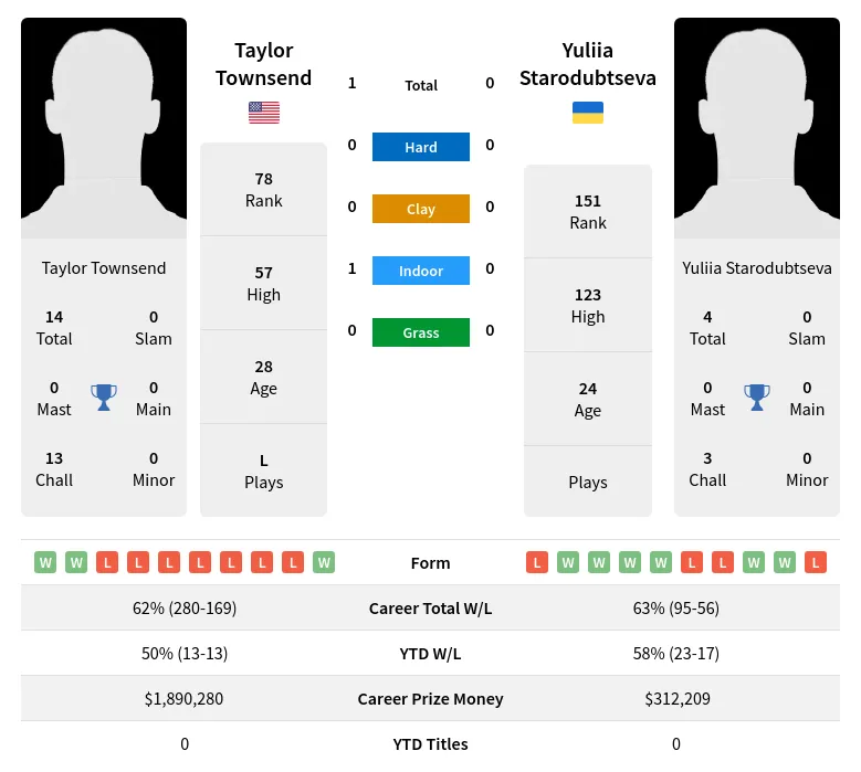 Starodubtseva Townsend H2h Summary Stats 1st July 2024