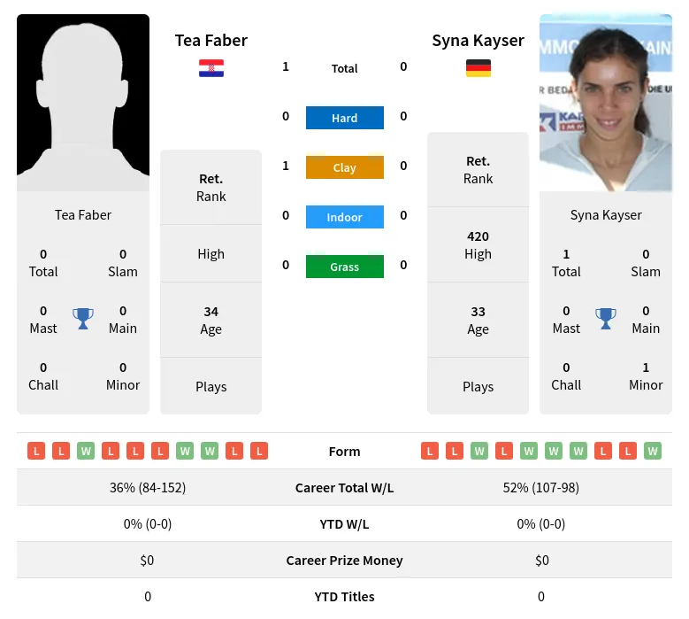 Faber Kayser H2h Summary Stats 22nd June 2024