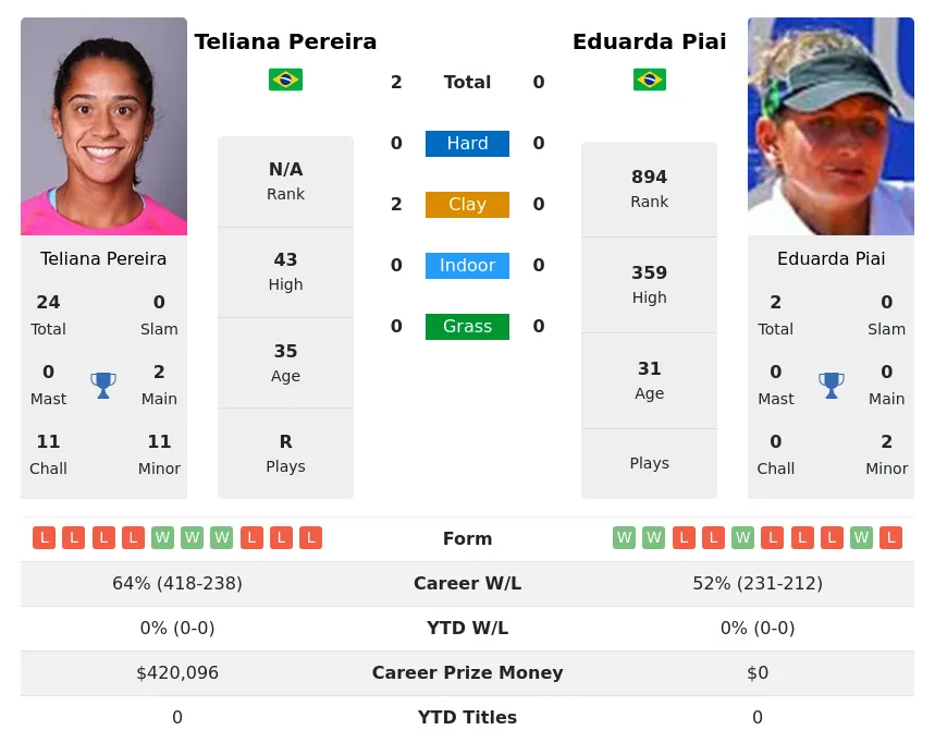 Pereira Piai H2h Summary Stats 16th June 2024