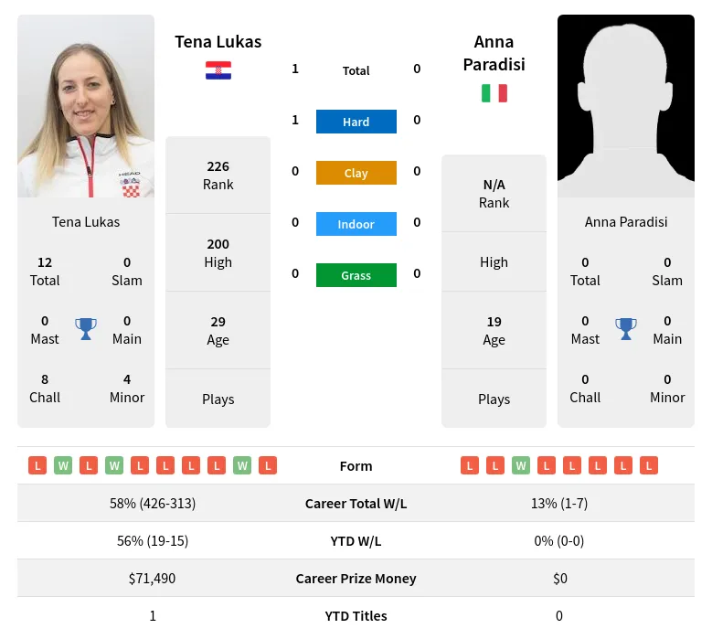 Lukas Paradisi H2h Summary Stats 29th June 2024