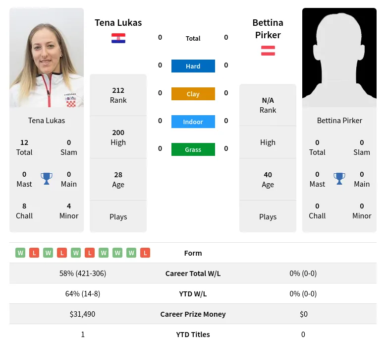 Lukas Pirker H2h Summary Stats 19th April 2024