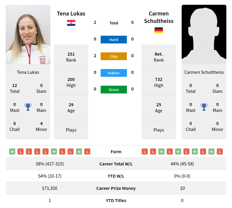 Lukas Schultheiss H2h Summary Stats 19th April 2024