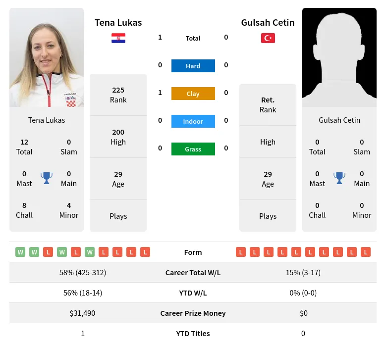 Lukas Cetin H2h Summary Stats 3rd July 2024