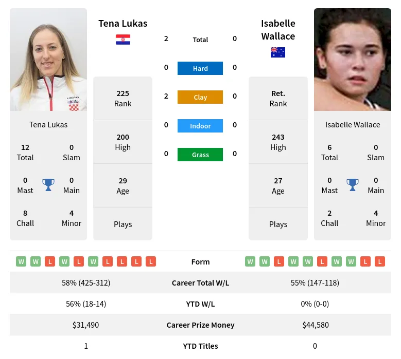 Lukas Wallace H2h Summary Stats 19th April 2024