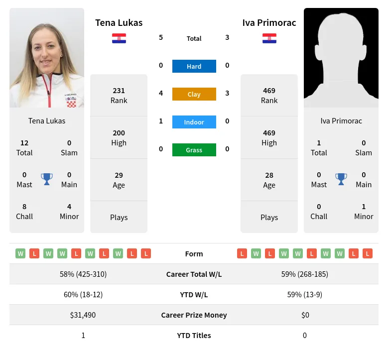 Lukas Primorac H2h Summary Stats 16th May 2024