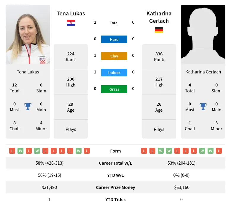 Lukas Gerlach H2h Summary Stats 24th April 2024