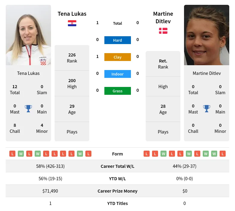 Lukas Ditlev H2h Summary Stats 19th April 2024