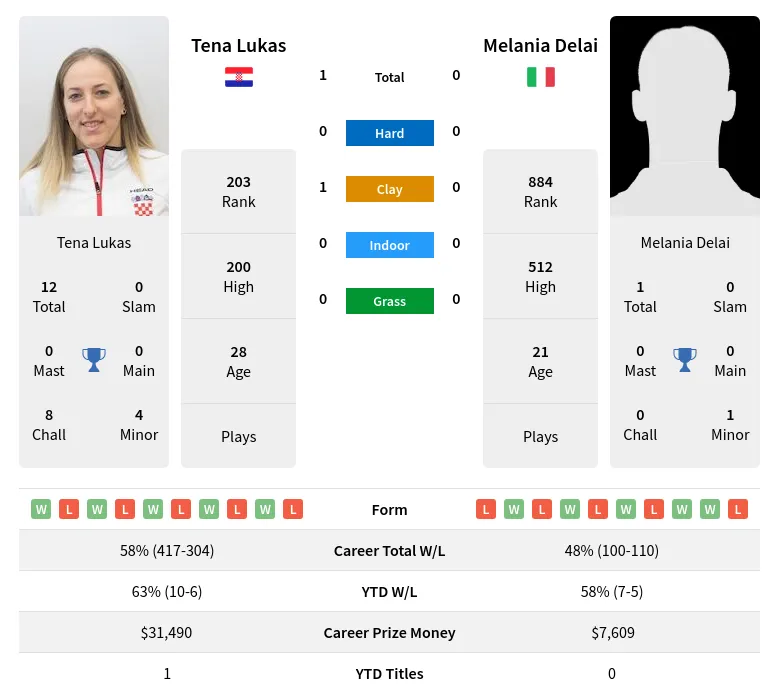 Lukas Delai H2h Summary Stats 28th March 2024