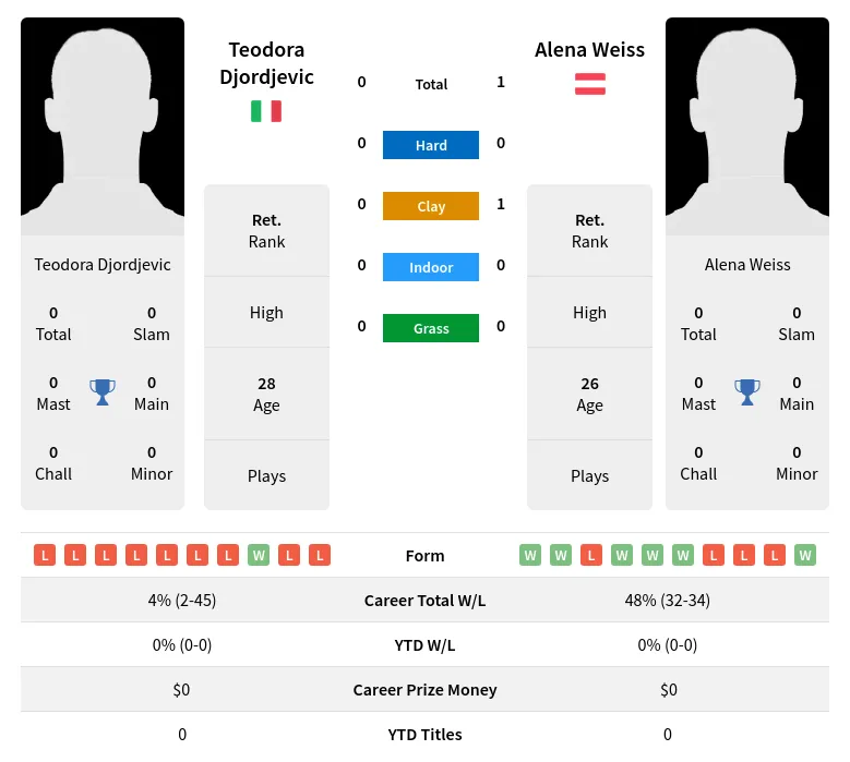 Weiss Djordjevic H2h Summary Stats 19th April 2024