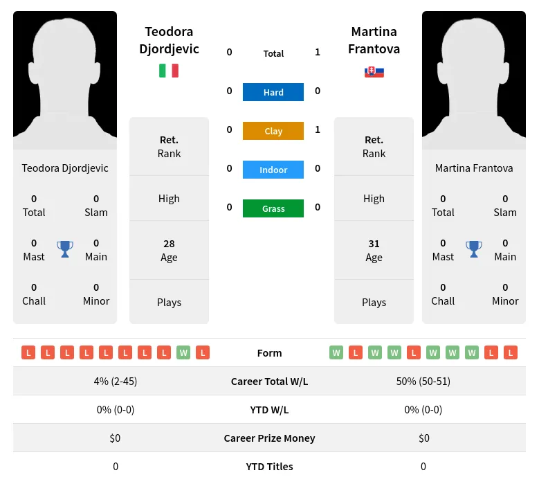 Frantova Djordjevic H2h Summary Stats 17th April 2024