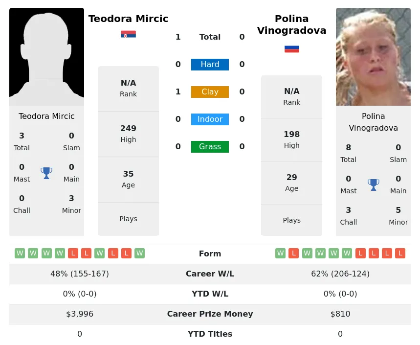 Mircic Vinogradova H2h Summary Stats 2nd July 2024