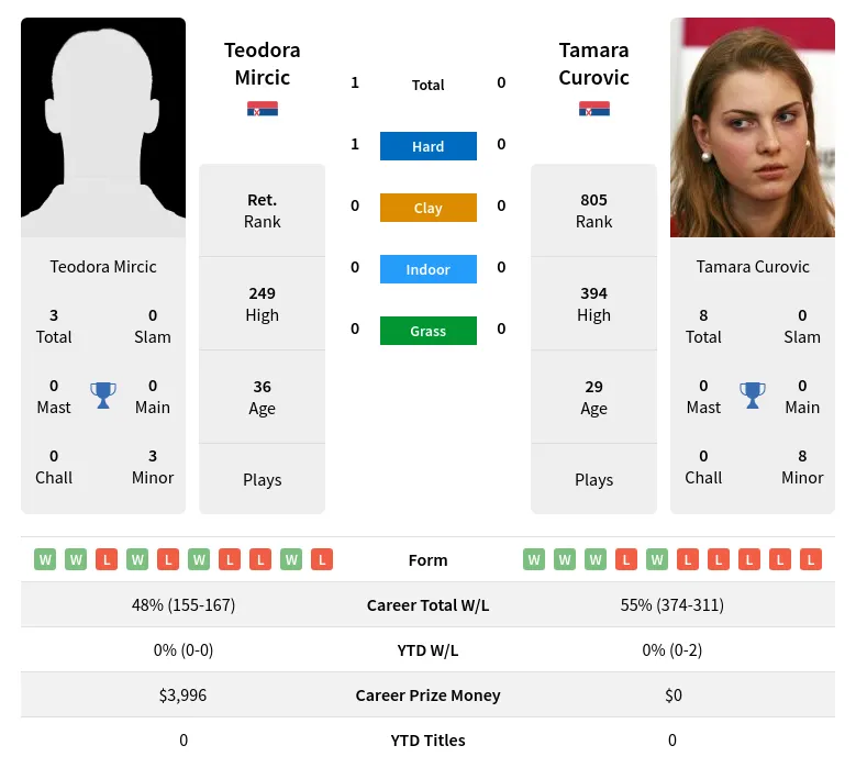 Mircic Curovic H2h Summary Stats 1st July 2024