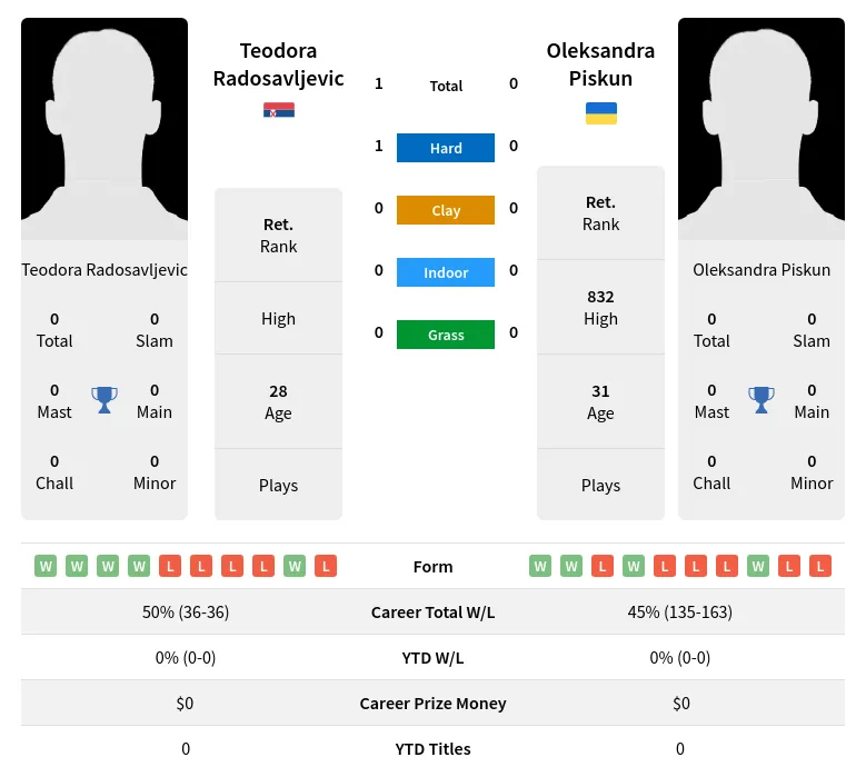 Radosavljevic Piskun H2h Summary Stats 2nd July 2024