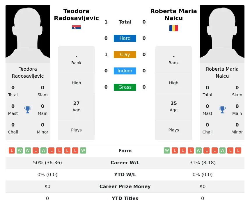 Radosavljevic Naicu H2h Summary Stats 2nd July 2024