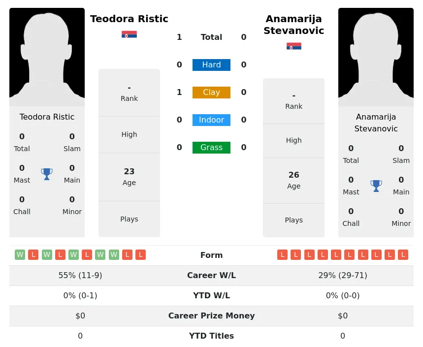 Ristic Stevanovic H2h Summary Stats 2nd July 2024
