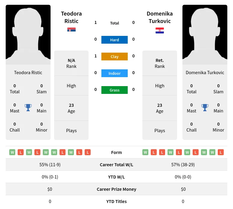 Ristic Turkovic H2h Summary Stats 4th July 2024