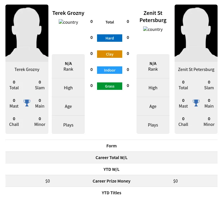 Grozny Petersburg H2h Summary Stats 19th April 2024