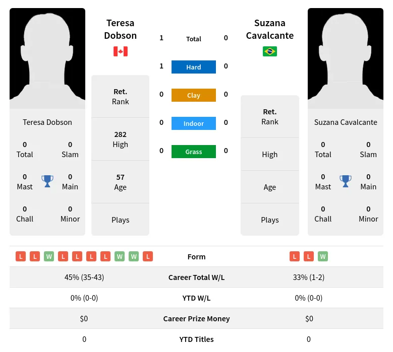 Dobson Cavalcante H2h Summary Stats 1st July 2024