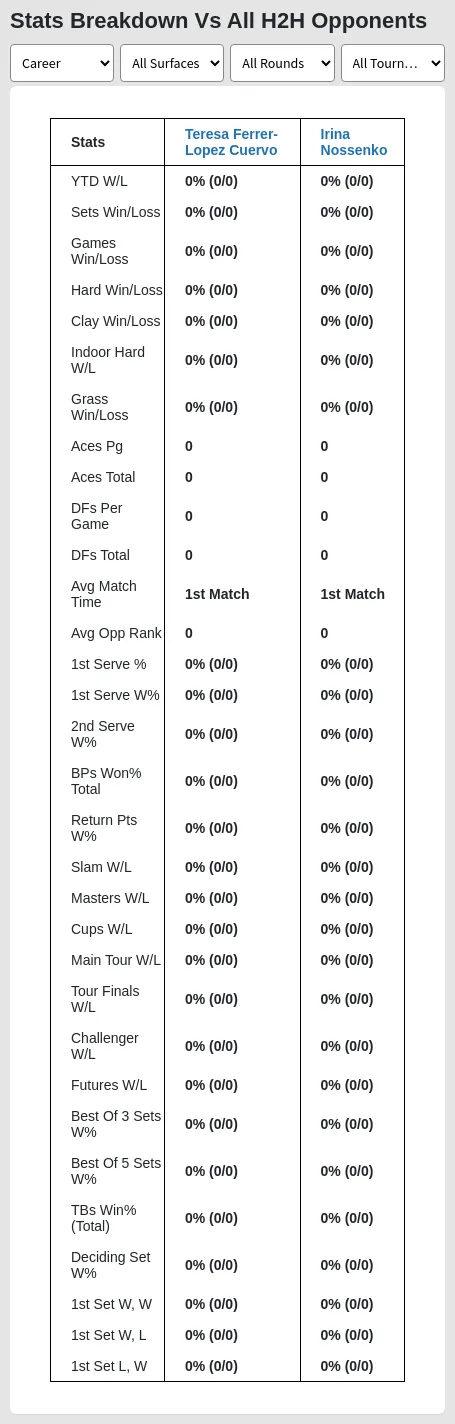 Teresa Ferrer-Lopez Cuervo vs Irina Nossenko Prediction, Head-to-Head, Odds  & Pick - Matchstat.com