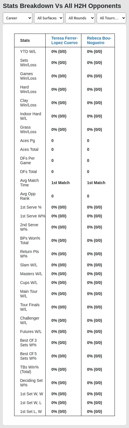 Teresa Ferrer-Lopez Cuervo vs Rebeca Bou-Nogueiro Prediction, Head-to-Head,  Odds & Pick - Matchstat.com