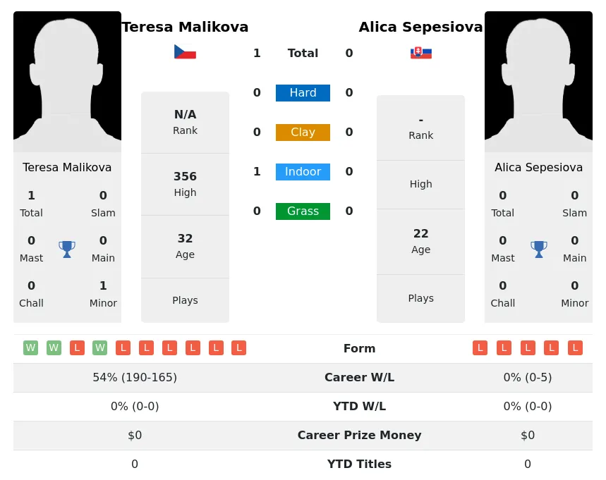 Malikova Sepesiova H2h Summary Stats 28th June 2024