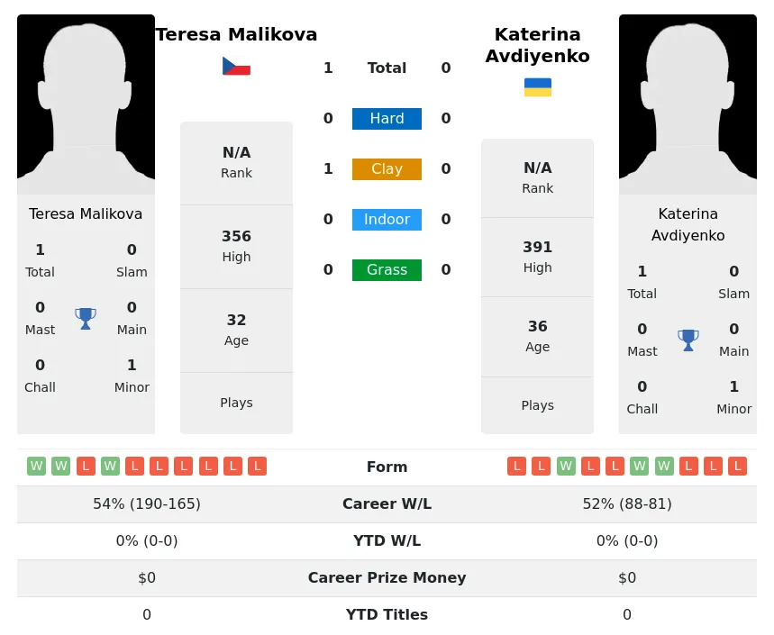 Malikova Avdiyenko H2h Summary Stats 3rd July 2024