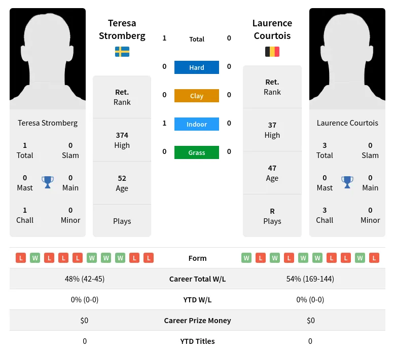 Stromberg Courtois H2h Summary Stats 4th July 2024