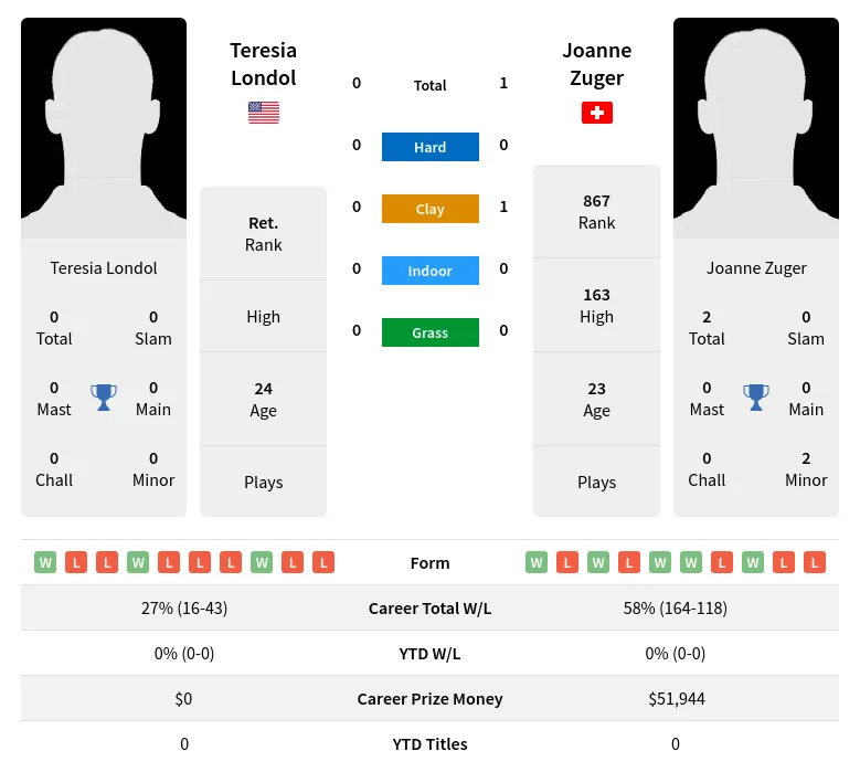 Zuger Londol H2h Summary Stats 19th April 2024