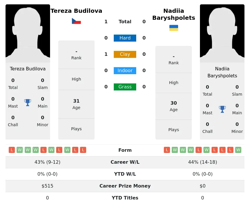 Budilova Baryshpolets H2h Summary Stats 2nd July 2024