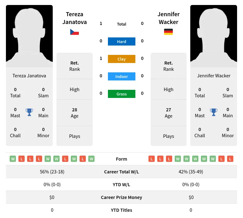 Janatova Wacker H2h Summary Stats 4th July 2024