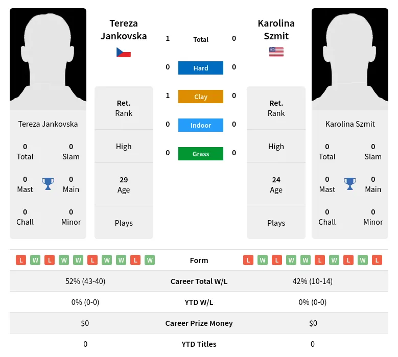 Jankovska Szmit H2h Summary Stats 18th April 2024