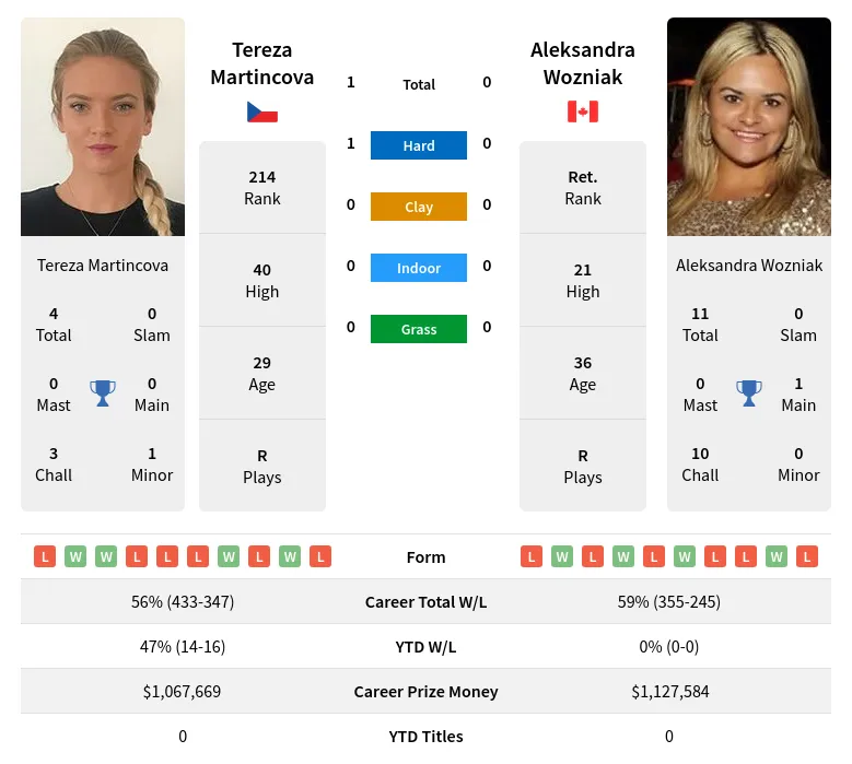 Martincova Wozniak H2h Summary Stats 24th April 2024