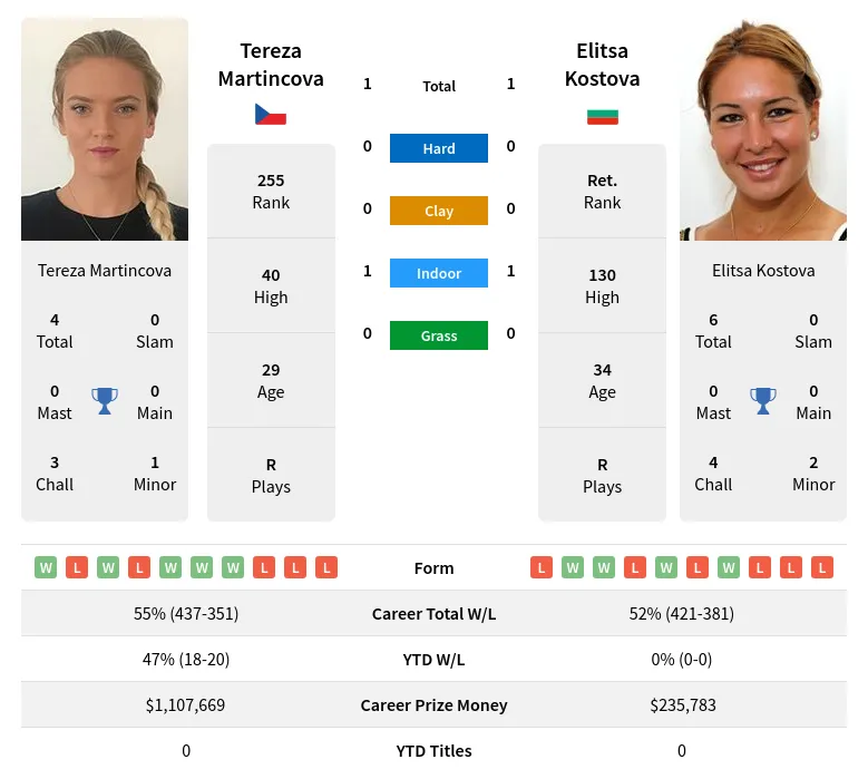 Martincova Kostova H2h Summary Stats 24th April 2024