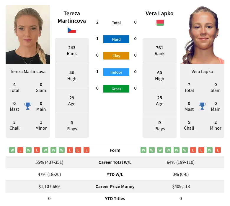 Martincova Lapko H2h Summary Stats 24th April 2024