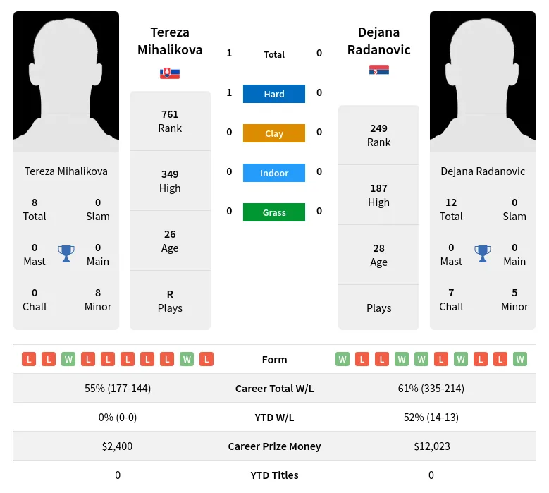 Radanovic Mihalikova H2h Summary Stats 19th April 2024