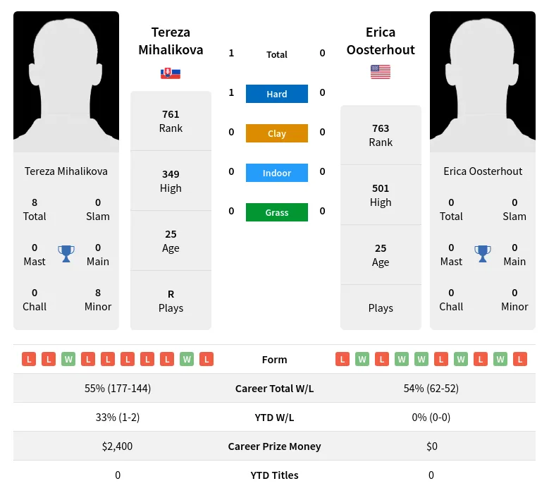 Mihalikova Oosterhout H2h Summary Stats 19th April 2024
